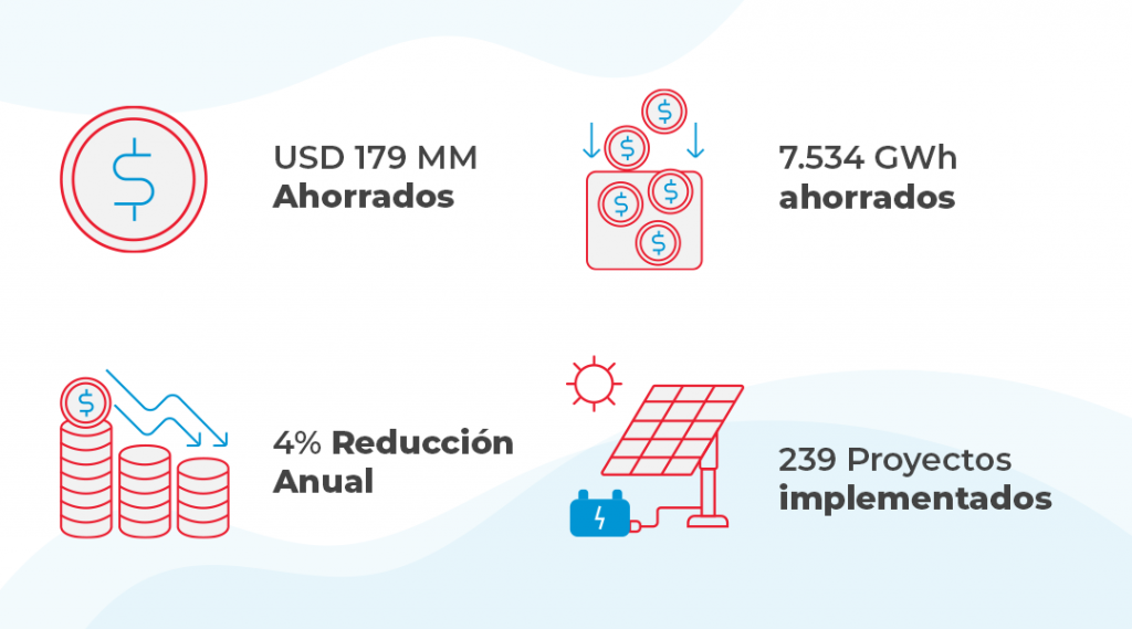 En números los logros de las empresas chilenas certificadas con la Norma Internacional ISO50001 Energy Management  